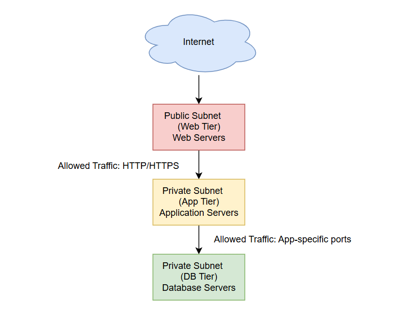 3-Tiered Network Architecture