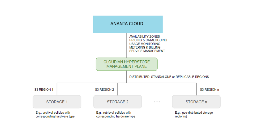 Ananta Object Storage