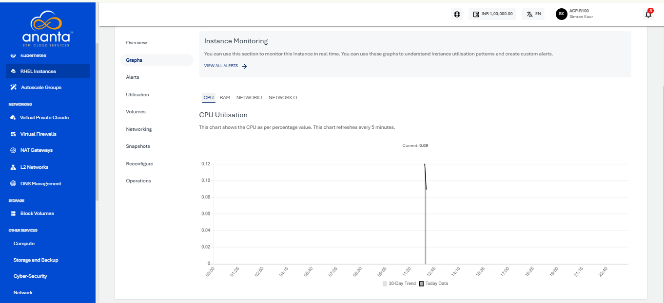 Viewing Graphs and Utilization of RHEL Instances