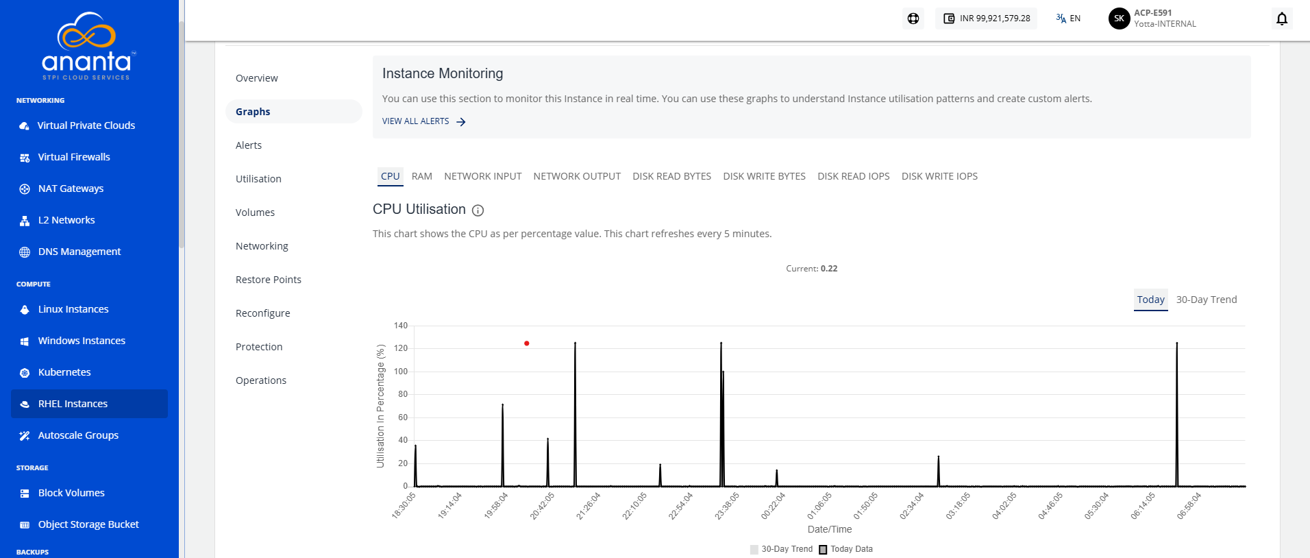 Viewing Graphs and Utilization of RHEL Instances