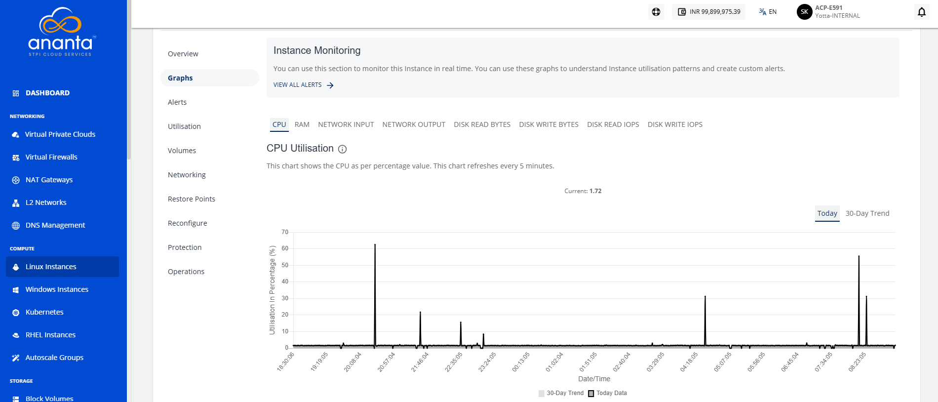 Viewing Graphs and Utilization of Linux Instances